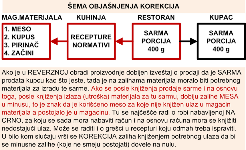 _REVERZNA_PROIZVODNJA_KOREKCIJA_ZALIHA