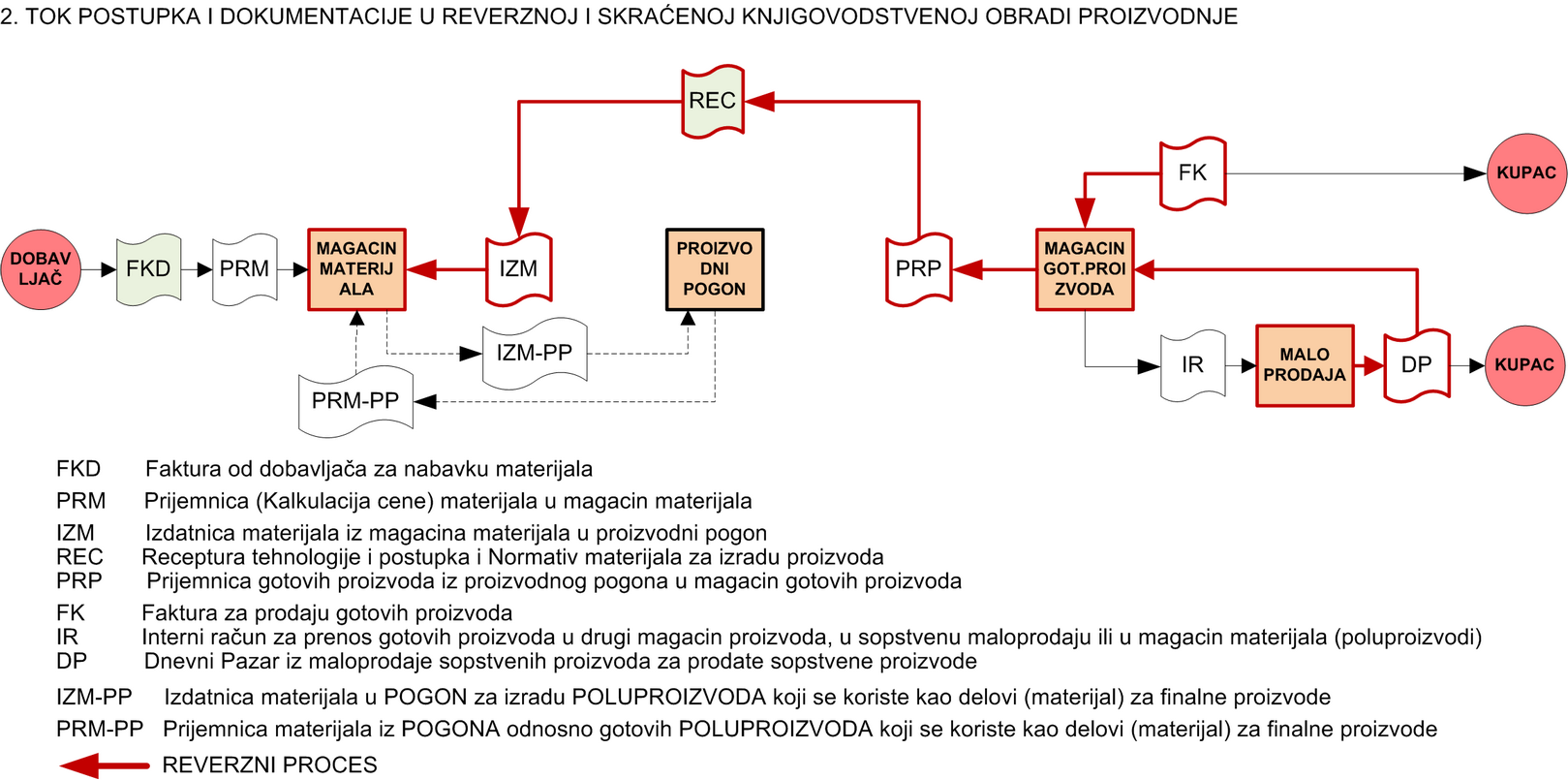 _REVERZNA_PROIZVODNJA