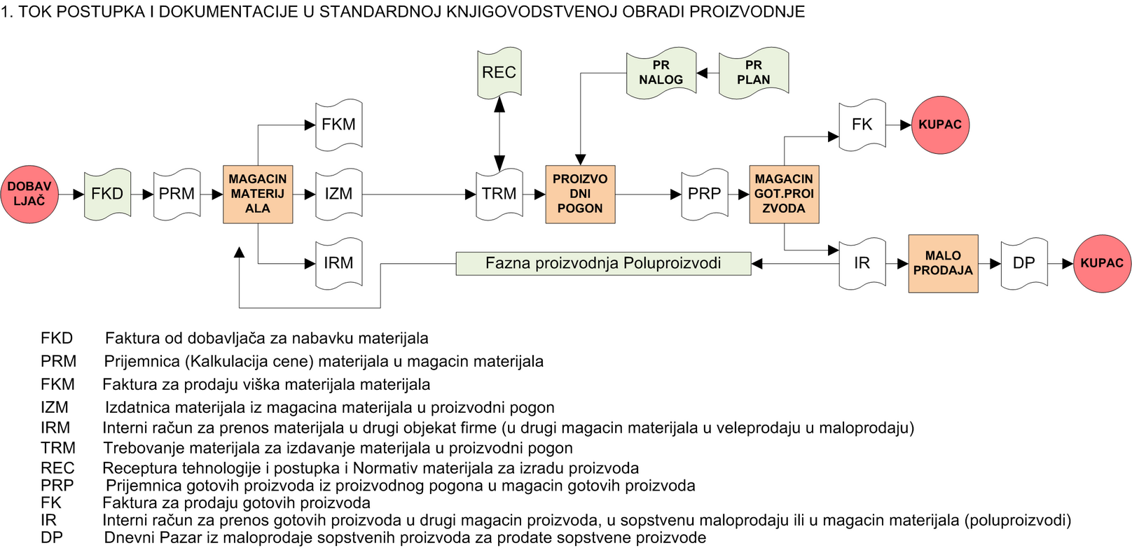 _STANDARDN_PROIZVODNJA