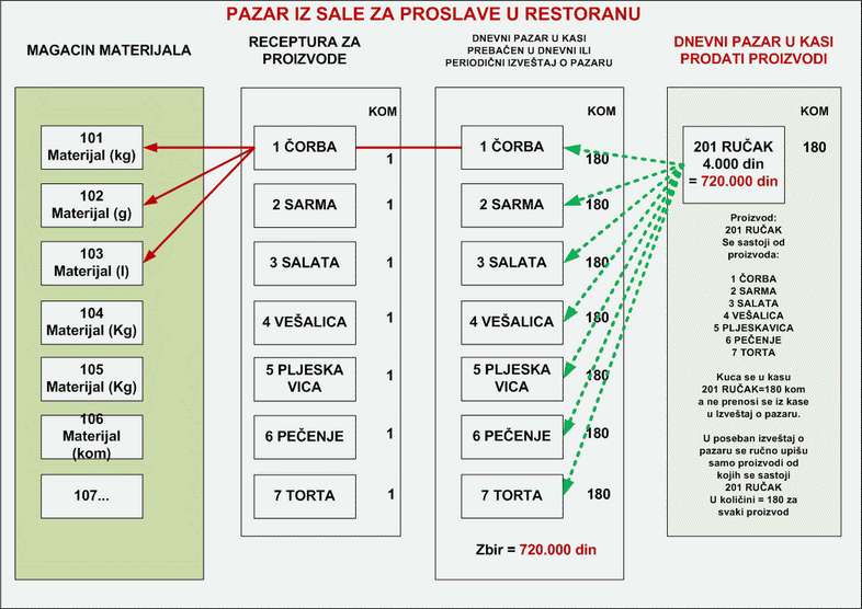 SALAZAPROSLAVE-KASA-DNEVNIIZVEŠTAJ-RECEPTURA-MATERIJAL