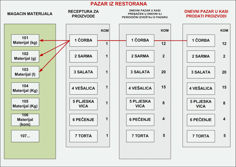 RESTORAN-KASA-DNEVNIIZVEŠTAJ-RECEPTURA-MATERIJAL